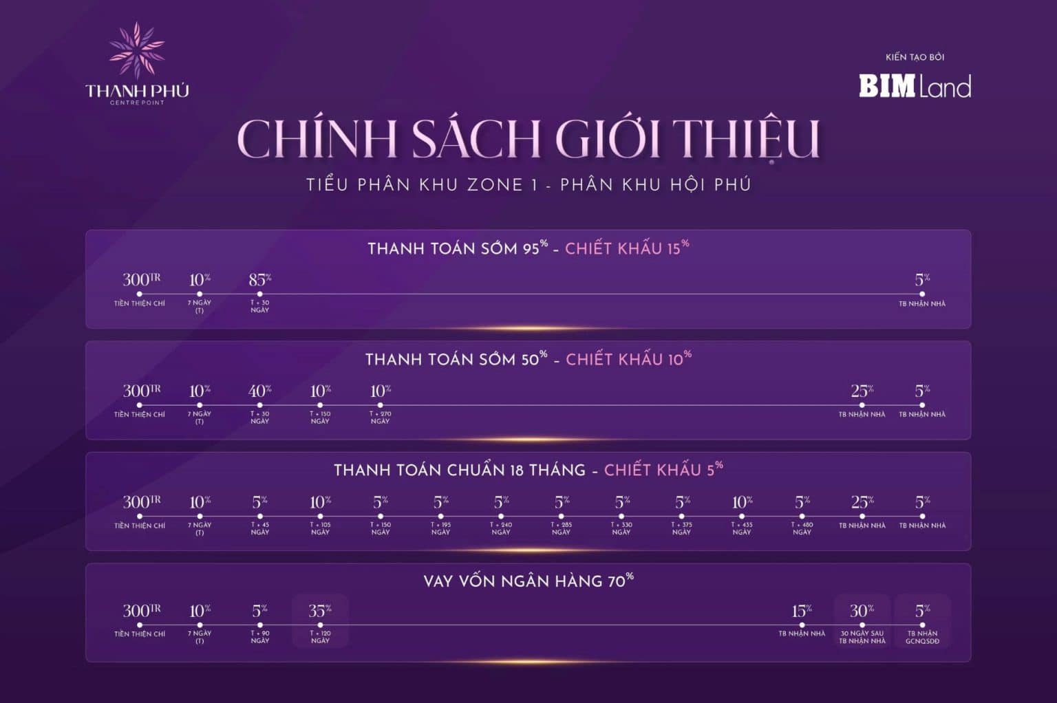 CHÍNH SÁCH BÁN HÀNG DỰ ÁN THANH PHÚ CENTRE POINT LONG AN